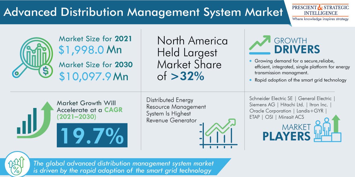 Advanced Distribution Management System Market Analysis by Trends, Size, Share, Growth Opportunities, and Emerging Techn
