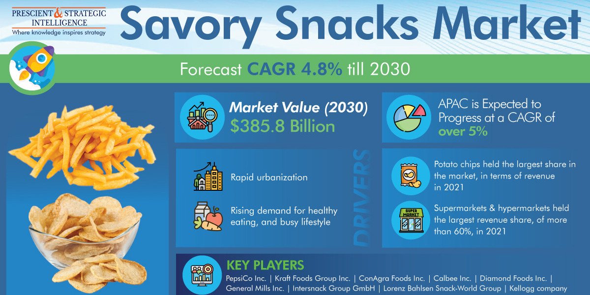 Savory Snacks Market Share, Size, Future Demand, and Emerging Trends