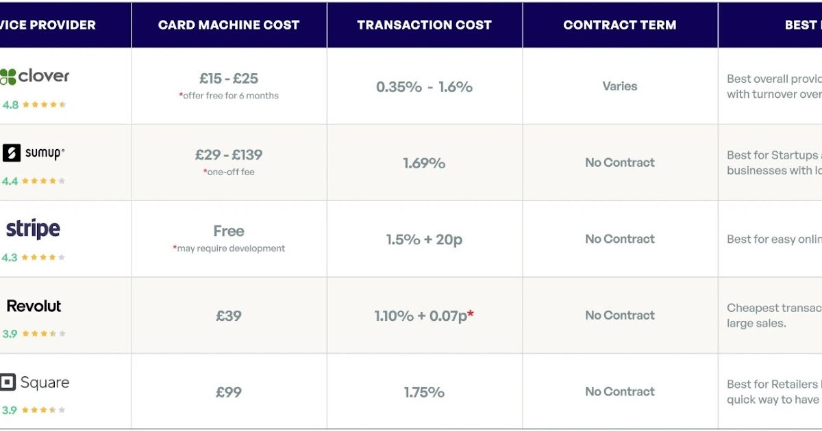 Compare Card Processing Ltd: A Complete Guide To Find The Cheapest Merchant Service Provider