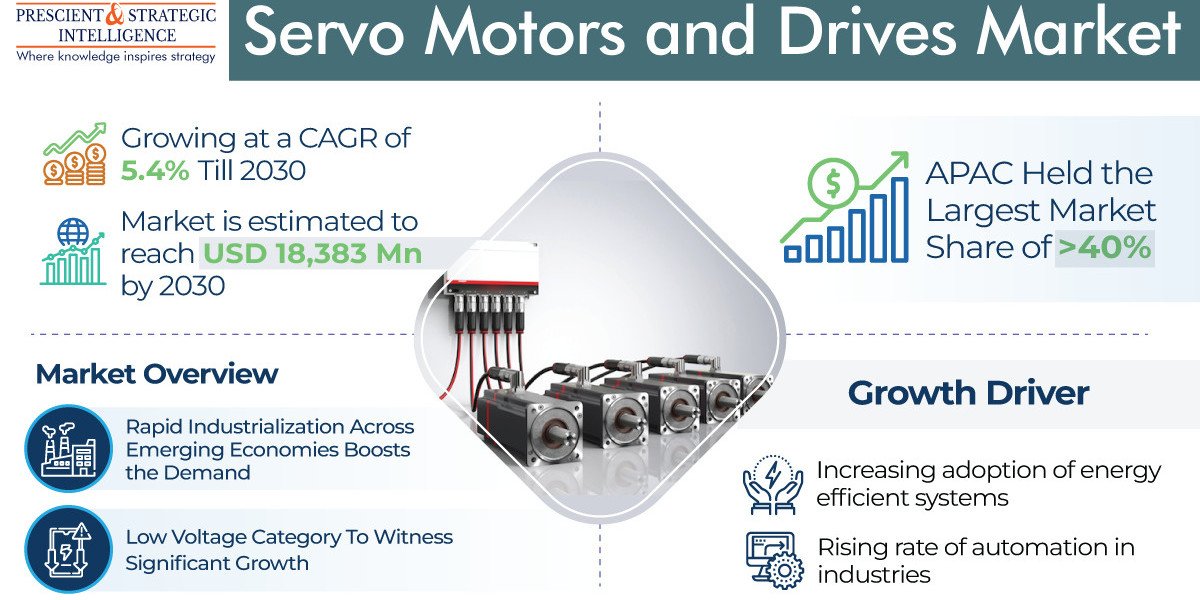 Servo Motors and Drives Market To Reach USD 18,383 Million by 2030