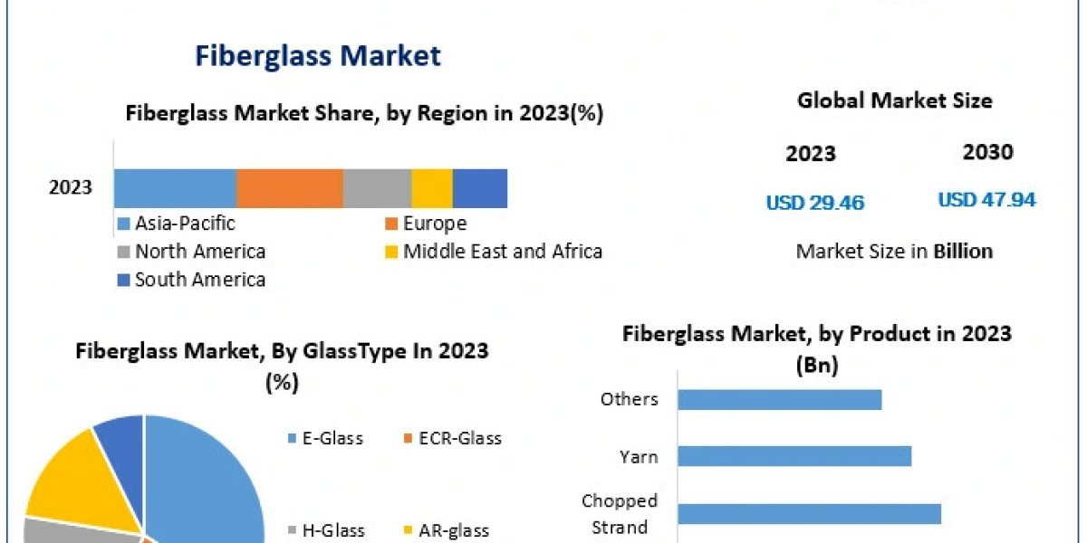 Global Fiberglass Market Forecast: Expected to Reach USD 47.94 Billion by 2030 at a 7.2% CAGR