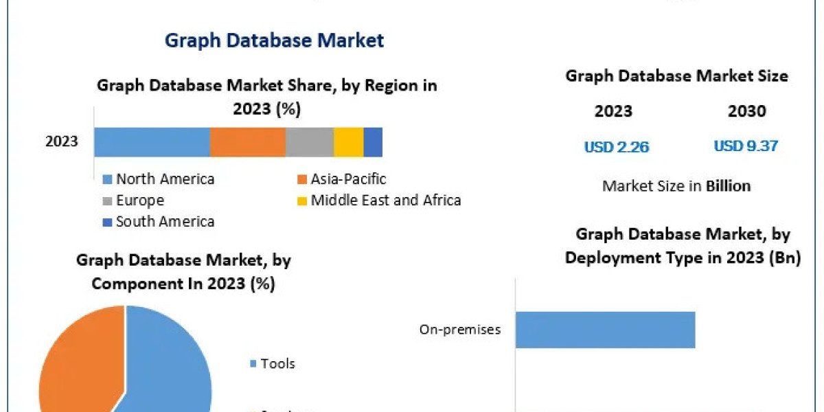 Graph Database Market Sector Review, Scope, Critical Factors, and Upcoming Developments