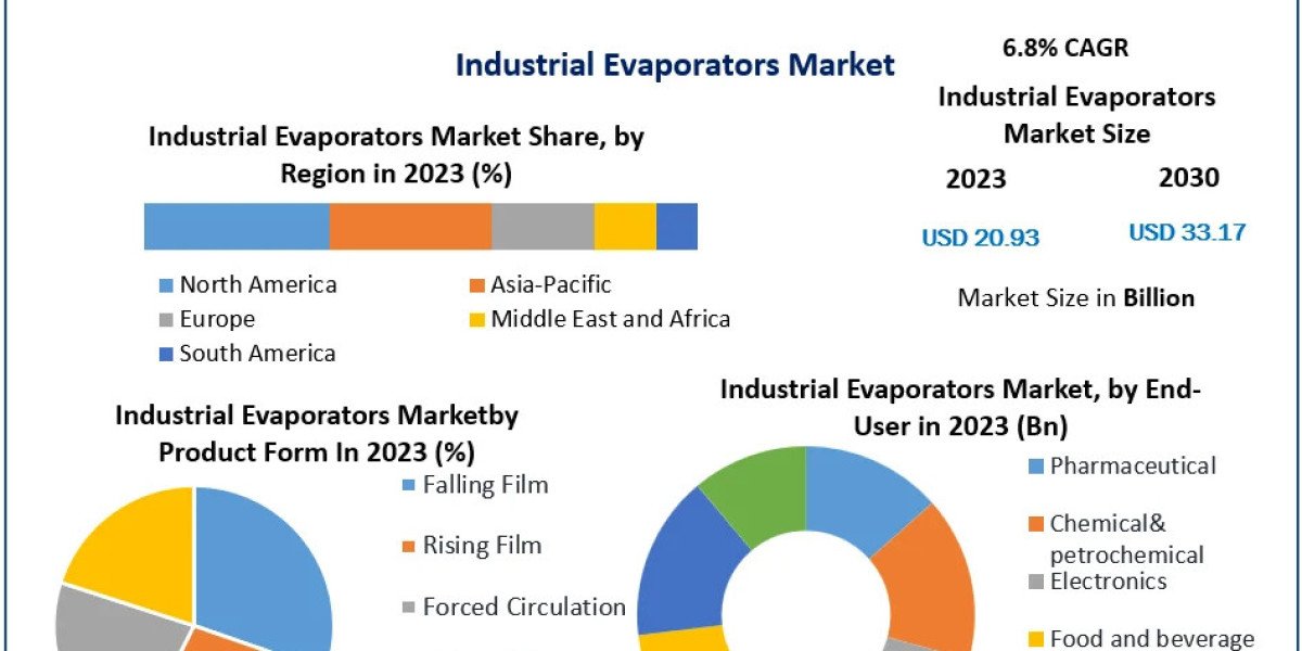 Industrial Evaporators Market by Product Type, Sampling Method, Component, Application, End-user, and Region - Global Fo