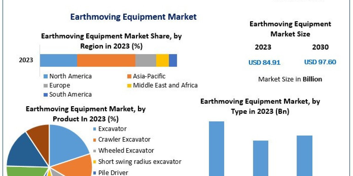 Earthmoving Equipment Market Size, Share , Analysis And Regional Forecast 2030