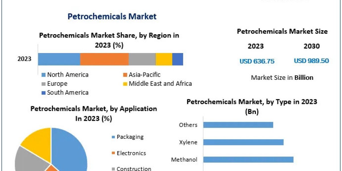 Petrochemicals Market Projected to Grow at 6.5% CAGR, Hitting USD 989.50 Billion by 2030