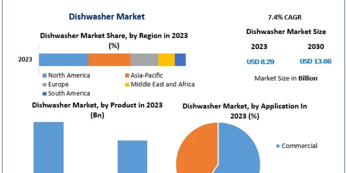 Dishwashers Market in Asia Pacific: Key Drivers Include Urbanization and Rising Living Standards