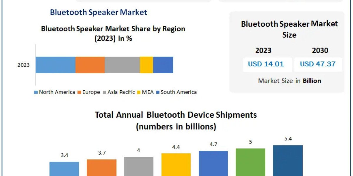 Bluetooth Speaker Market Trends, Size, and Projected Growth: A 2030 Perspective