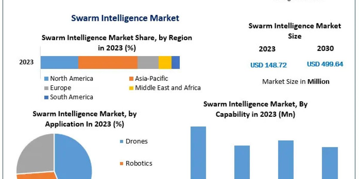 Global Swarm Intelligence Market Trends, Size, Share, Growth Opportunities, and Emerging Technologies 2030