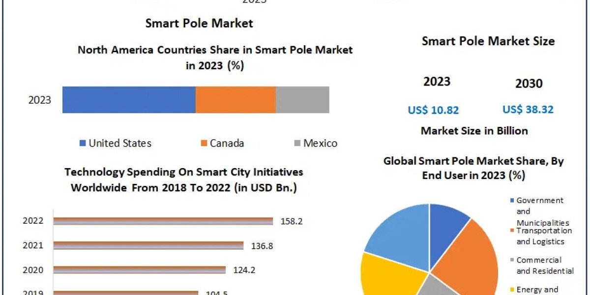 Smart Pole Market Projections 2024-2030: Transforming Cities with Intelligent Solutions