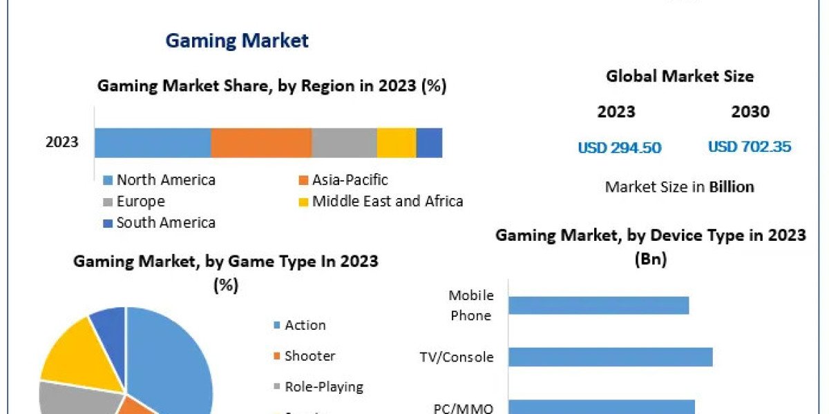 Exploring the Gaming Market: Expected Expansion at 13.22% CAGR, Reaching USD 702.35 Billion by 2030