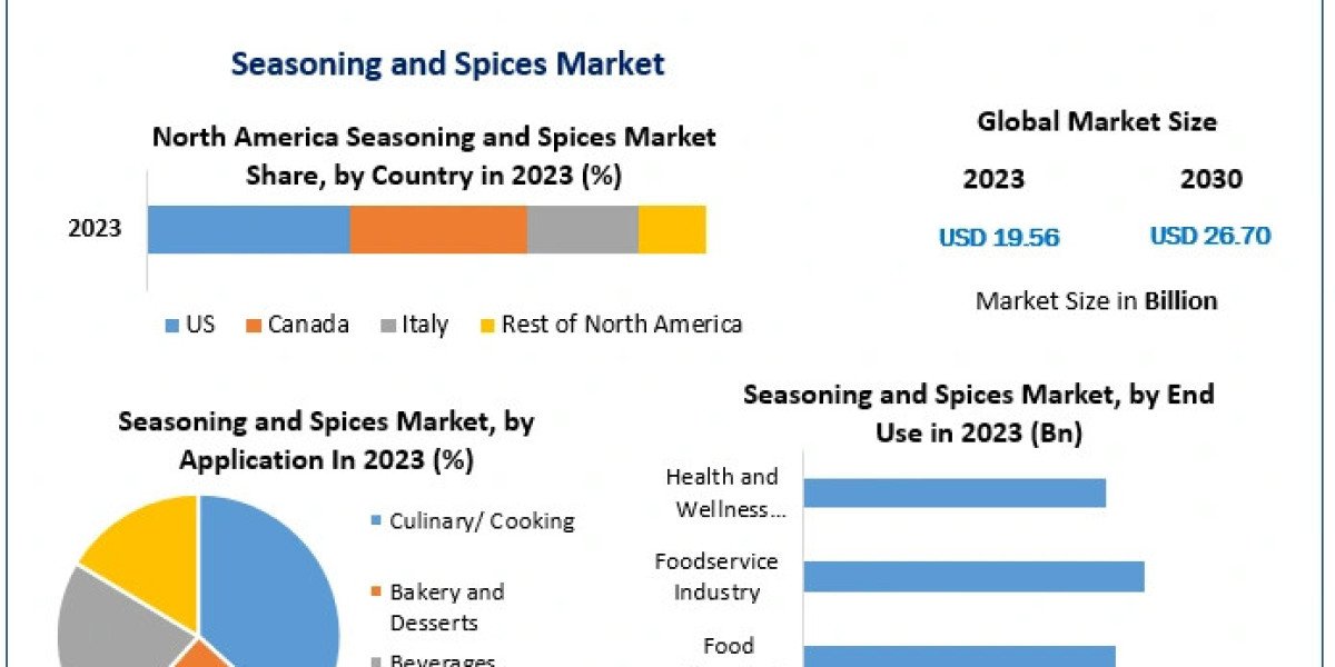 Seasoning and Spices Market Business Strategies, Revenue and Growth Rate Upto 2024-2030