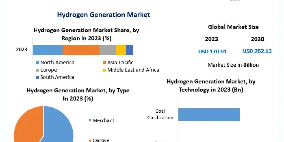 Hydrogen Generation Market Movers: The Top Companies Revolutionizing Hydrogen Generation Technology