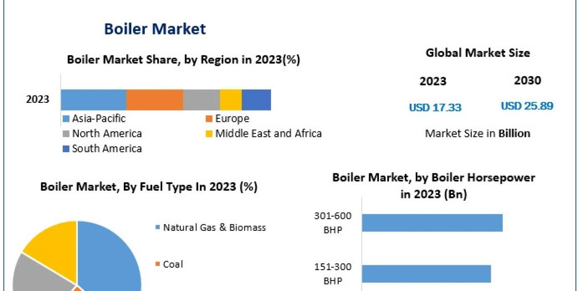 Boiler Market Likely to Grow During 2024-2030, Driven by the Changing Trends