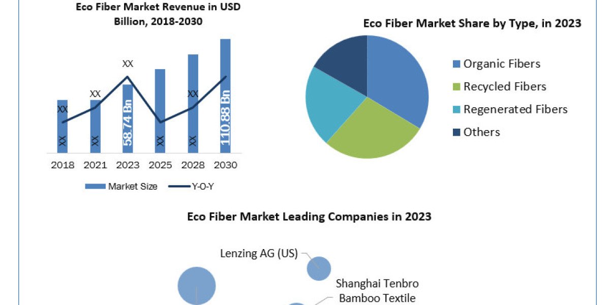 Eco Fiber Market Challenges, Drivers, Outlook, Growth And New Opportunities 2024-2030