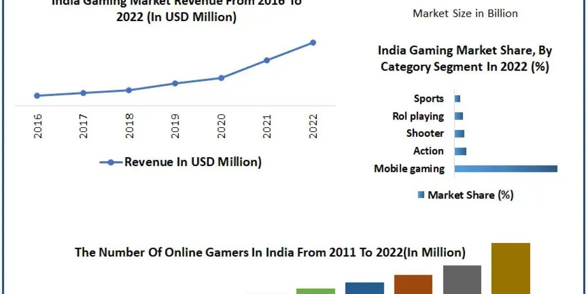 India Gaming Market to Reach USD 8.92 Billion by 2030, Growing at a 28.5% CAGR