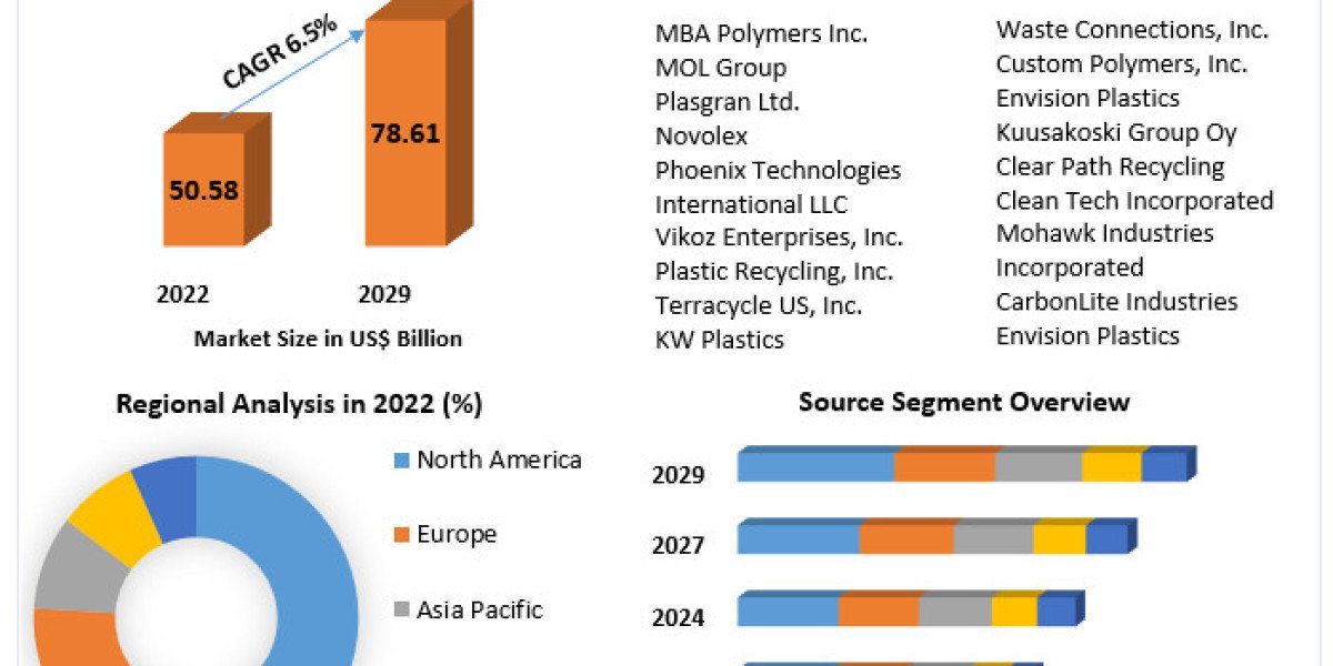 Global Plastic Recycling Market to Achieve USD 78.61 Billion by 2029 with Steady 6.5% Growth