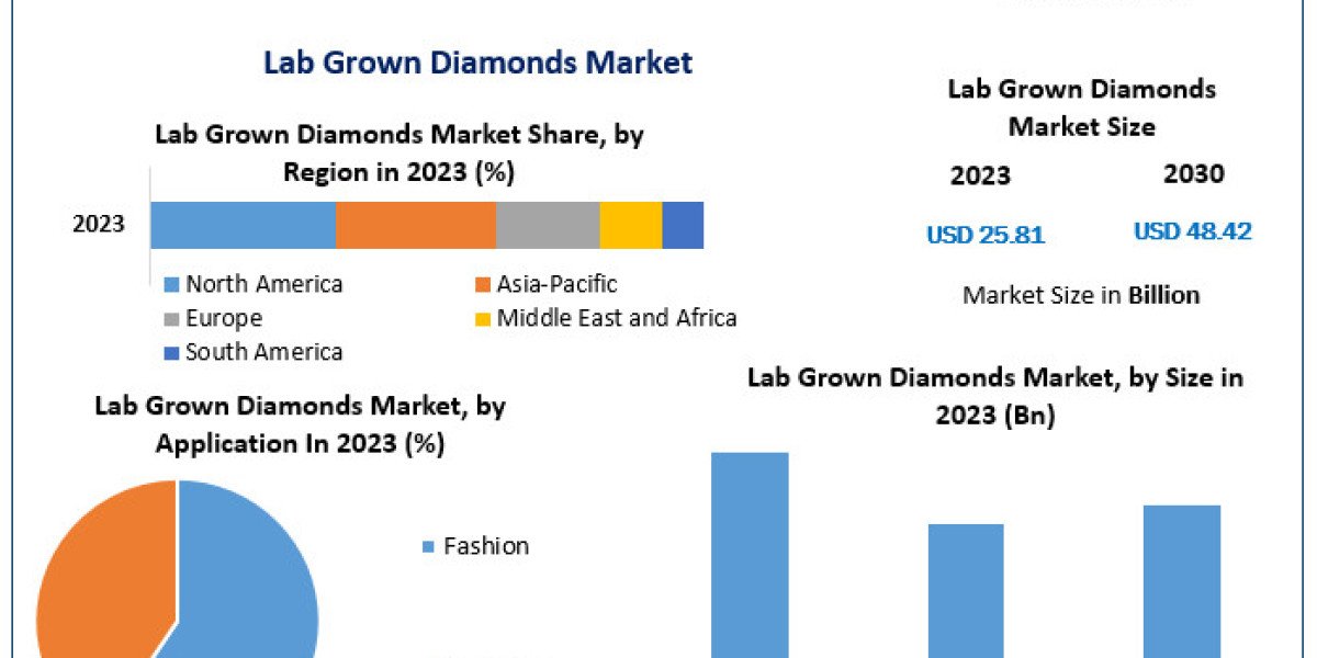 Lab Grown Diamonds Market Growth: Key Trends and Innovations to Watch