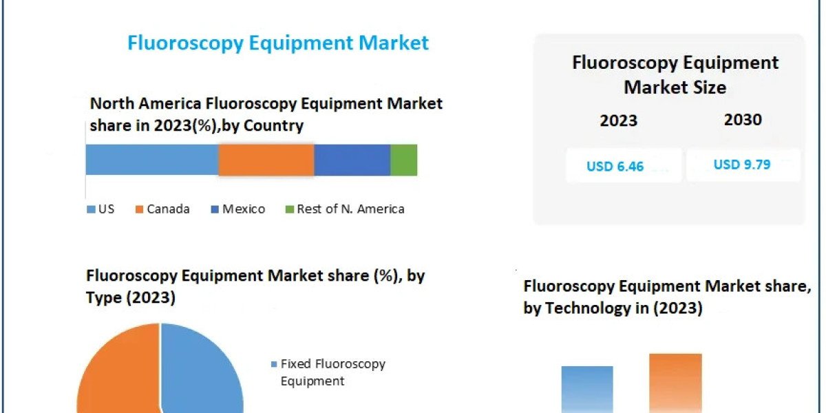 Expanding Applications Propel Fluoroscopy Equipment Market Towards USD 9.79 Billion