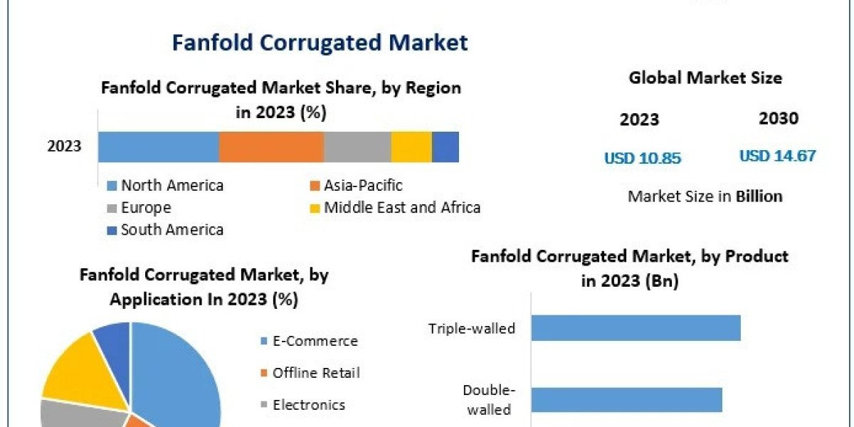 Fanfold Corrugated Market Growth Factors, Opportunities, Developments And Forecast 2030