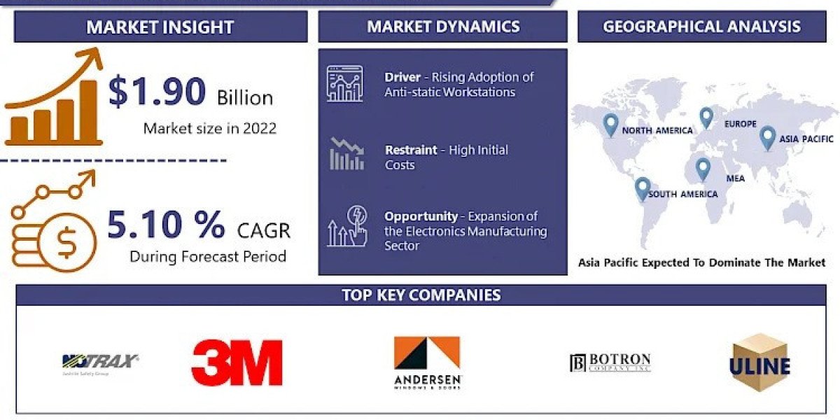 Anti-Static Mat Market Share, Trend & Forecast by 2032|with top key players Botron (USA),Apache Mills (USA),ULINE (U