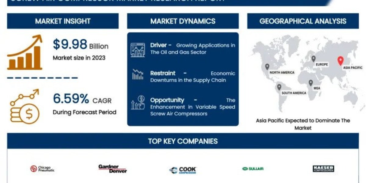 Screw Air Compressor Market Size, Growth - Forecast From 2024 To 2032|Spectra Company (United States),Waterfront Fluid C