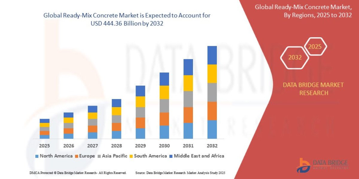 Ready-Mix Concrete Market: Size, Share, and Future Growth 2025 –2032