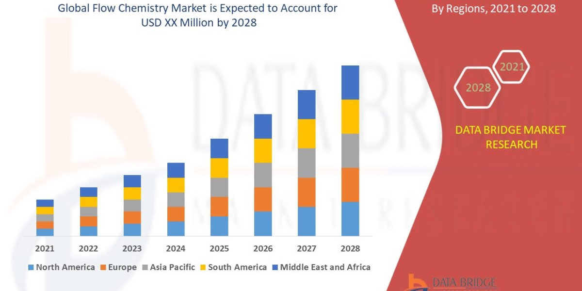 Flow Chemistry Market Insights and Growth Trends 2022 –2028