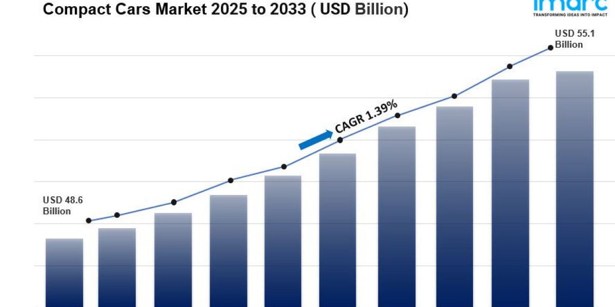 Compact Cars Market Size, Share, Opportunities & Forecast 2033