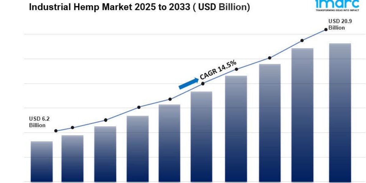 Industrial Hemp Market is Expected to Reach USD 20.9 Billion by 2033 | CAGR 14.5%