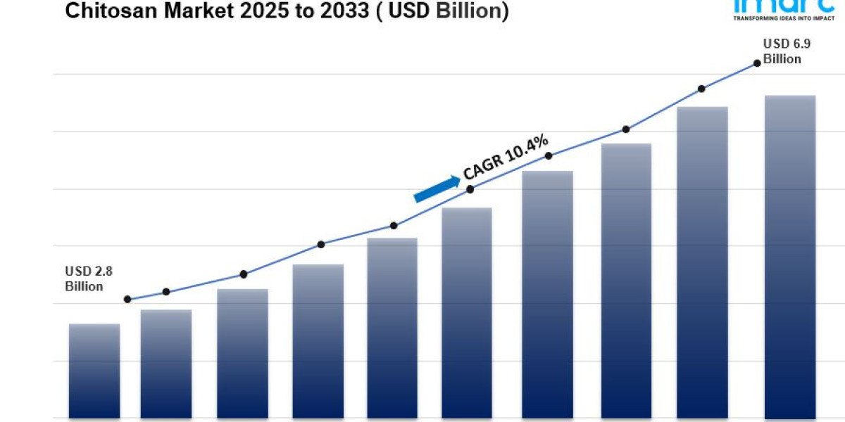 Chitosan Market Size, Share | Industry Growth Report, 2033