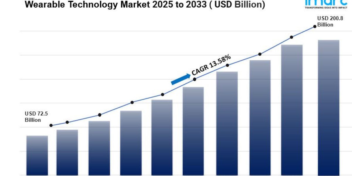 Wearable Technology Market is Projected to Hit USD 200.75 Billion by 2033