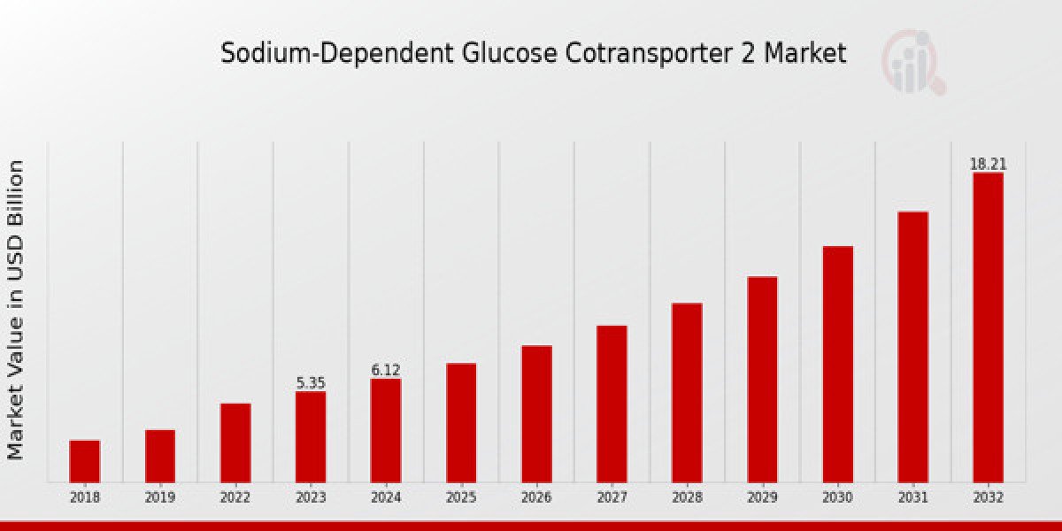 Sodium-Dependent Glucose Cotransporter 2 (SGLT2) Market Size, Growth Outlook 2035