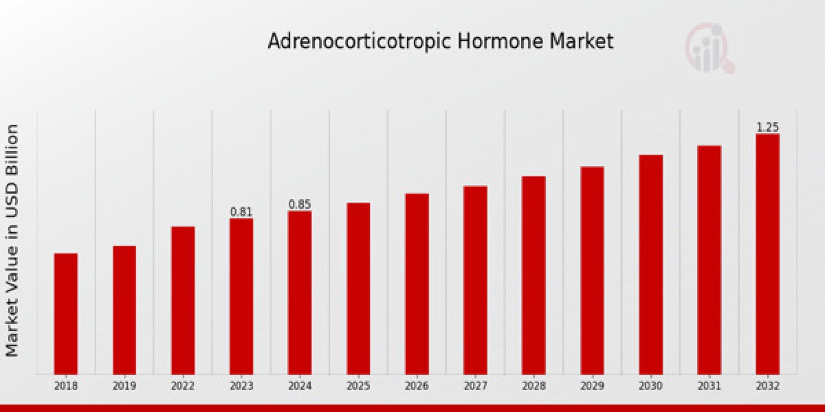 Adrenocorticotropic Hormone (ACTH) Market Size, Growth Outlook 2035