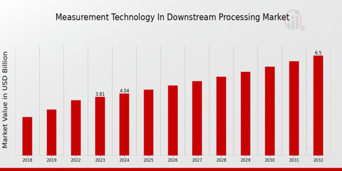 Measurement Technology in Downstream Processing Market Size, Growth Outlook 2035