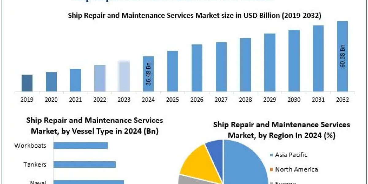 Ship Repair and Maintenance Services Market Size, Growth Trends, and Forecast 2025–2032