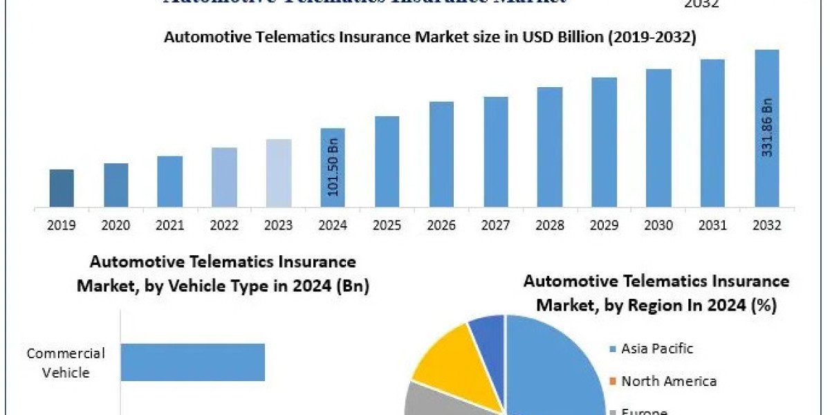 Automotive Telematics Insurance Industry Analysis and Growth Opportunities 2032
