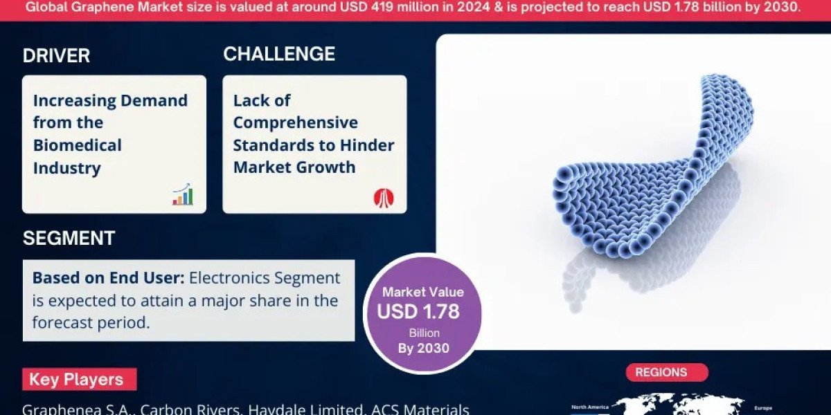 Graphene Market Demand, Share, and Strategic Outlook - 2030